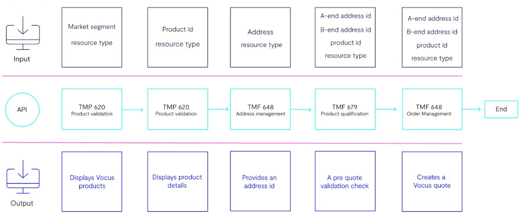 How do Vocus APIs work