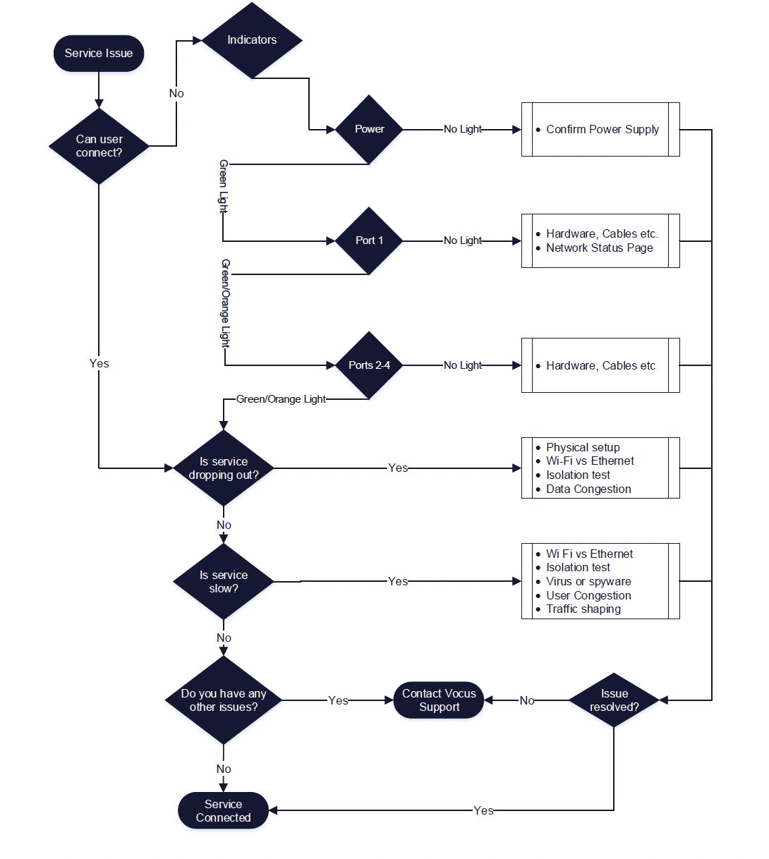 Troubleshooting guide for Vocus Business Internet